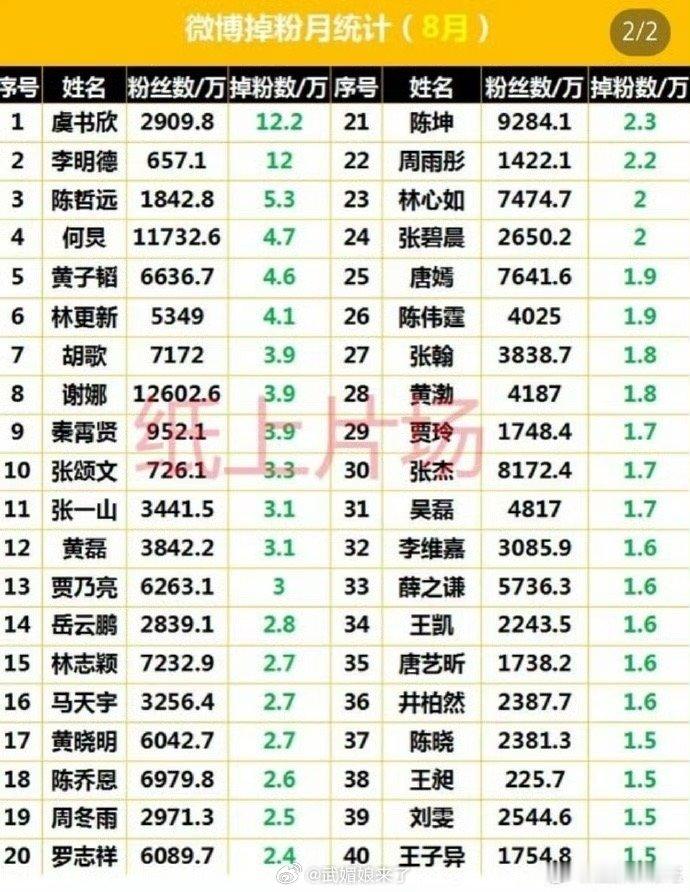 虞书欣在八月掉粉榜微博、🫘均是TOP1 ​​​