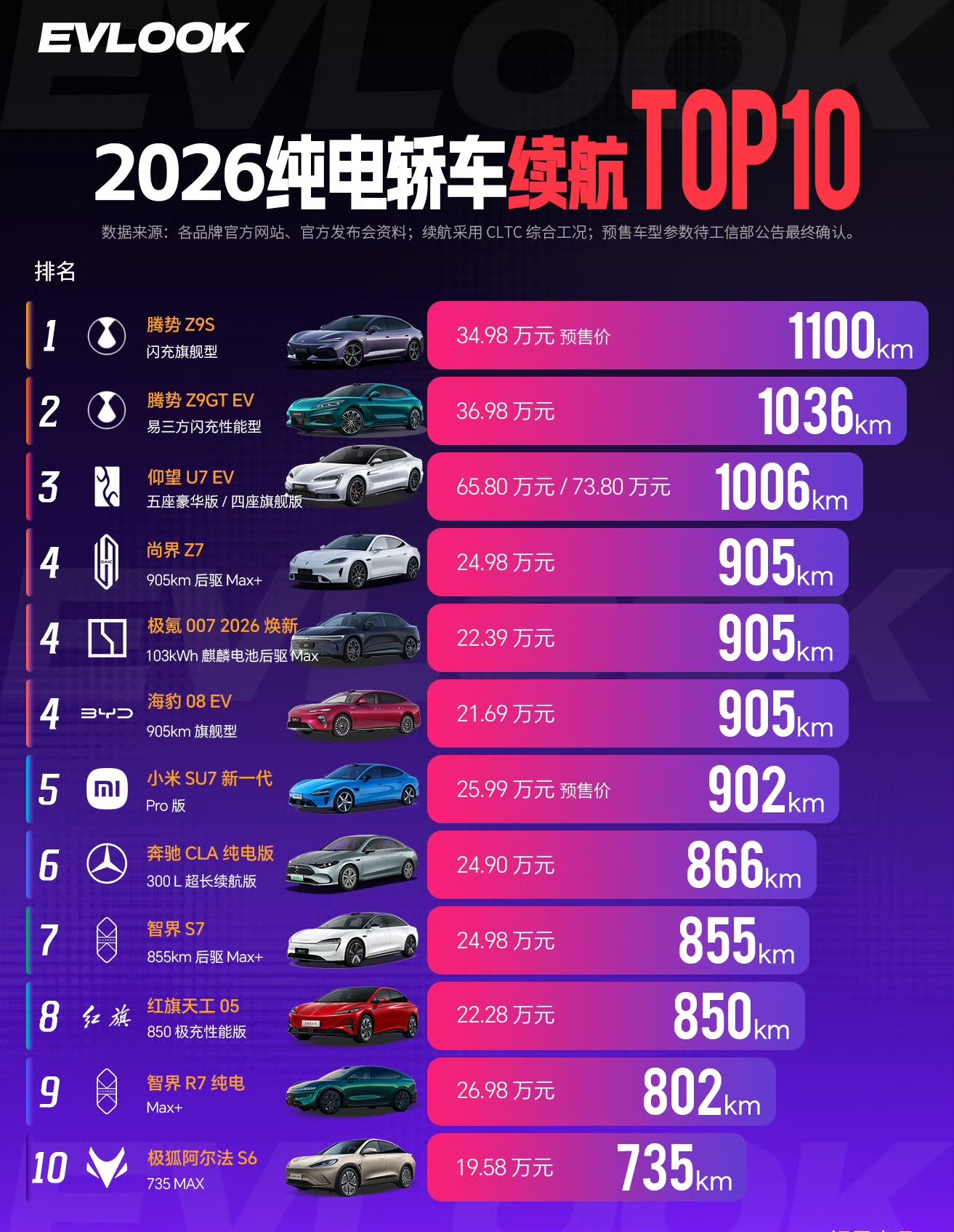 EV LOOK 发布的全球纯电续航排行榜，第一名腾势Z9S，1100公里；第二名