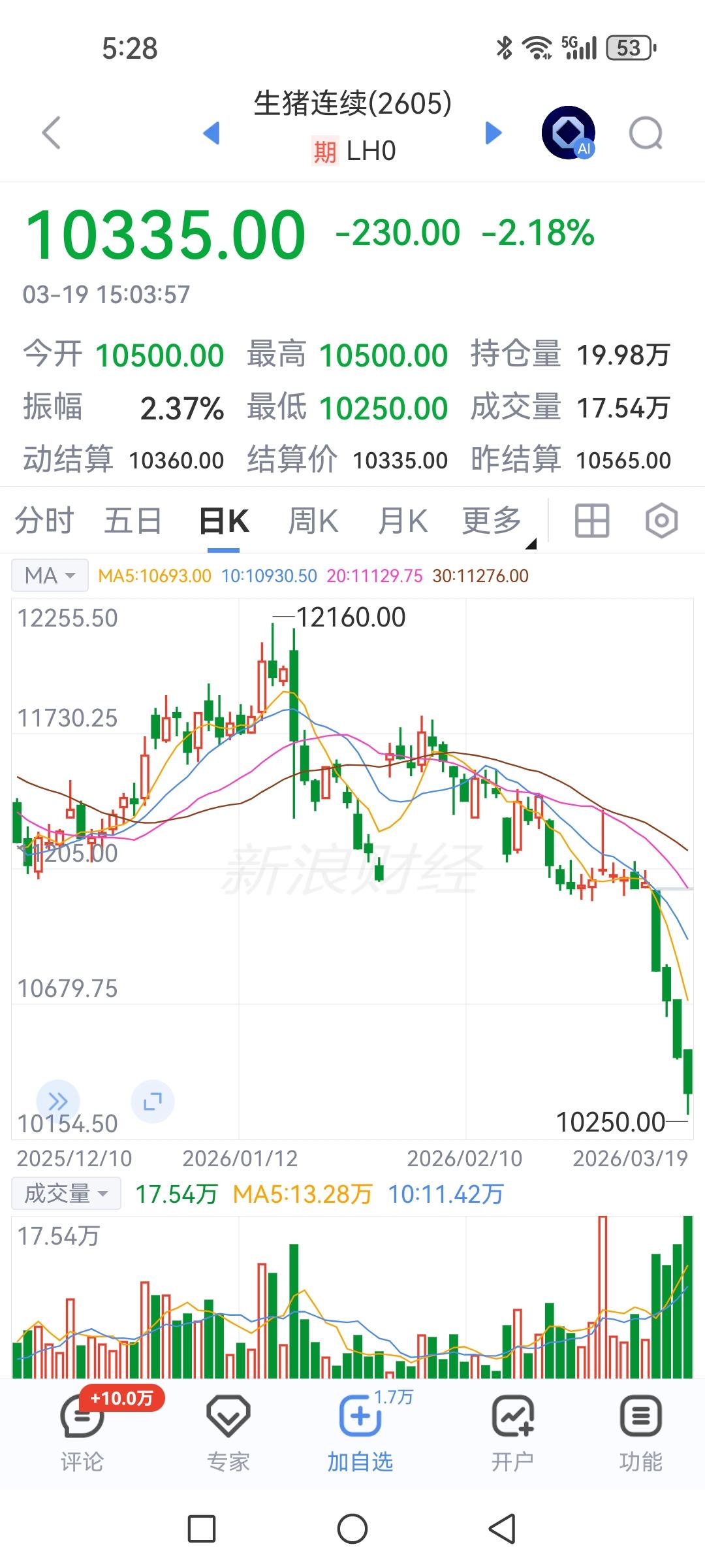 猪掉下山崖了吗？

跟踪观察生猪期货，第四跟加速大阴线，奇怪温氏股份和牧原股份今