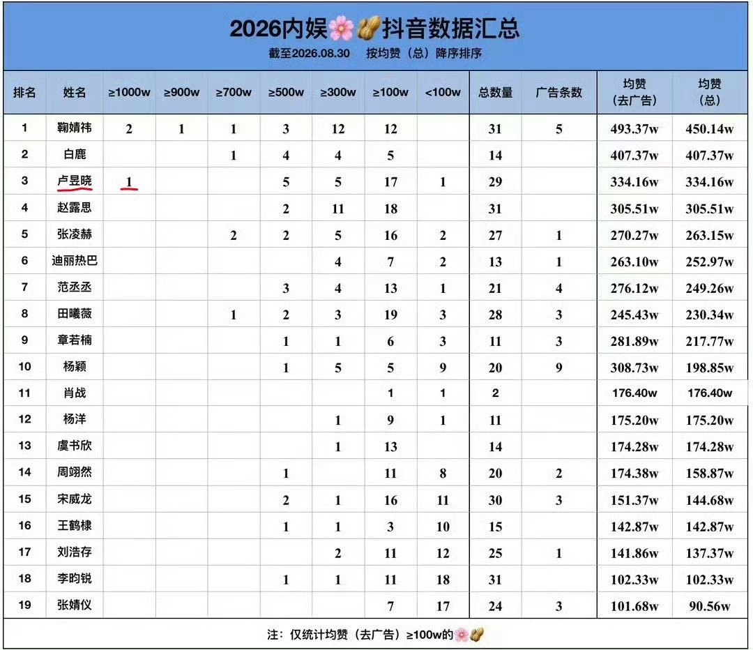 2026内娱明星抖🎶数据最新汇总卢昱晓抖数据不错诶，排名全明星第三了也是第二个