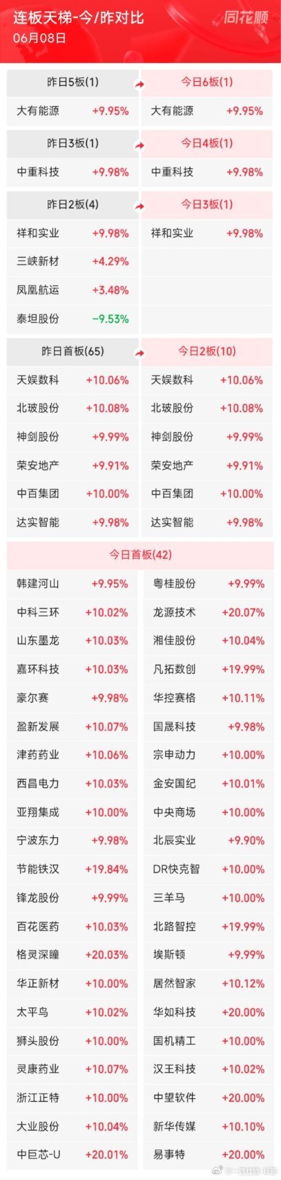 6月8日A股涨停天阶榜：主要集中在银行、油气开采与服务、大消费、工程机械板块。1