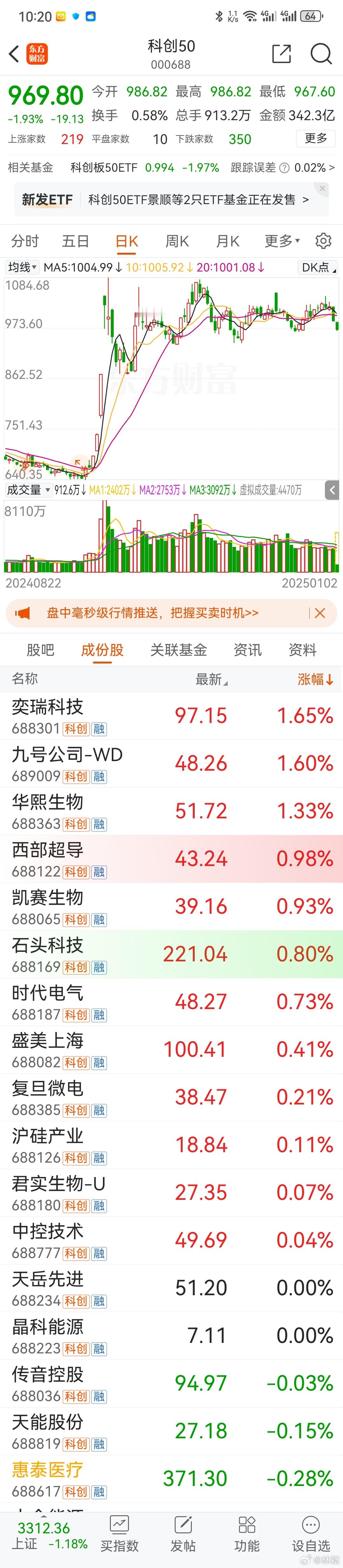 a股  科创板   A股2025年第一个交易日 科创50失守1000点基准线，跨