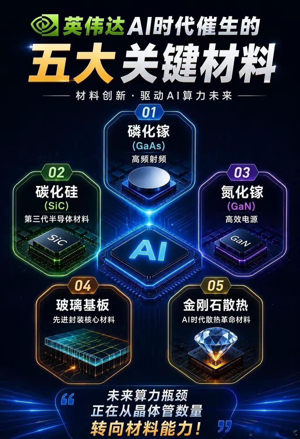 英伟达AI时代押注的五大关键材料！从玻璃基板到金刚石散热，从氮化镓到碳化硅，AI