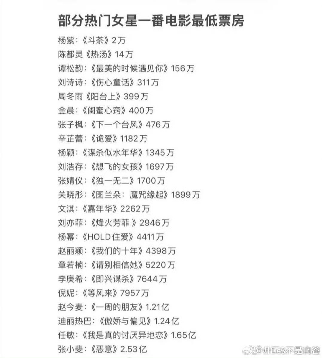 李登科聊迪丽热巴杨紫没有电影资源一番票房两万没有电影资源很正常吧 