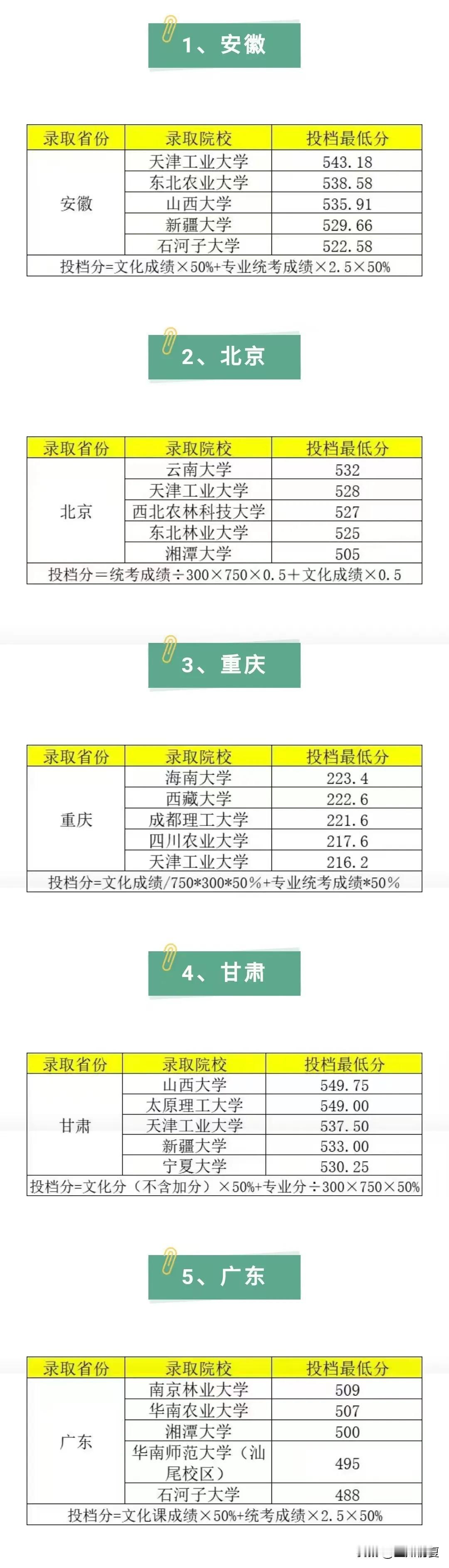 2025美术联考成绩已出，考上双一流大学，需要多少分？

来源：美考官微

目前