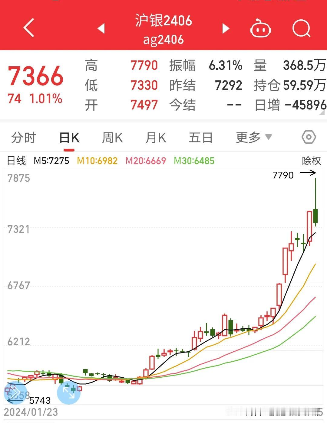 大半夜的多头带着喜悦睡觉了，空头狂欢了外盘黄金，白银上演高台跳水，而我们的沪金，