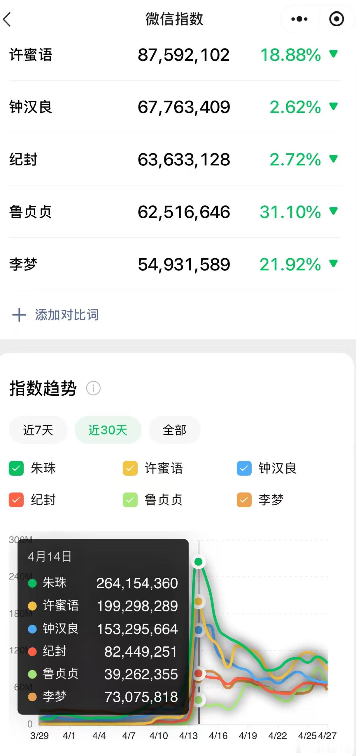 钟汉良朱珠不愧是老辈子感觉每天都是特别期待看蜜语纪的下一集，成绩也多维度登顶了，
