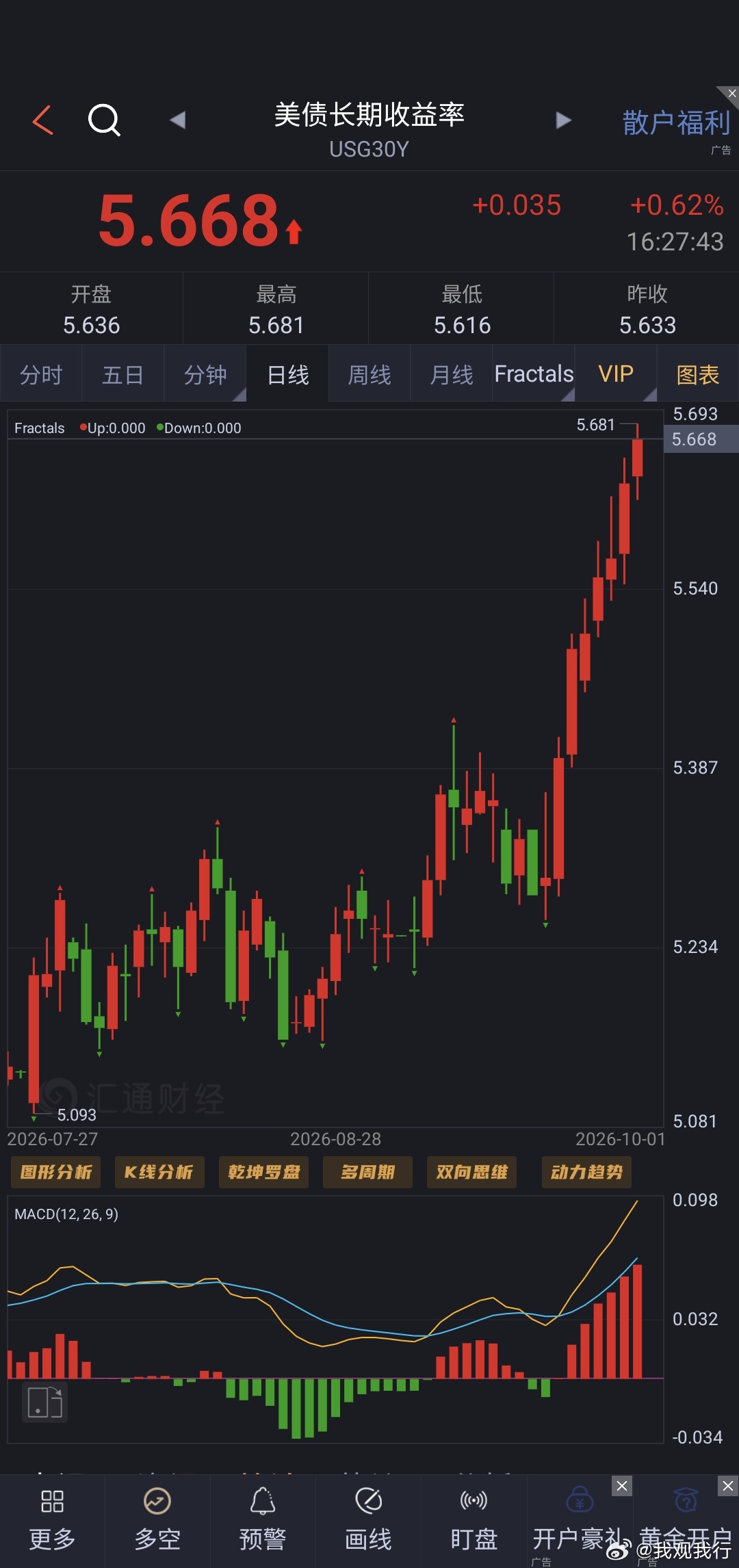 看涨美国长债收益率+看涨石油，选择了他们的etf期权，就今天的表现来看，假期结束