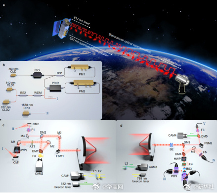 【跨半球连亚非！#中国首次实现上万公里星地量子通信#】记者3月20日从中国科学技