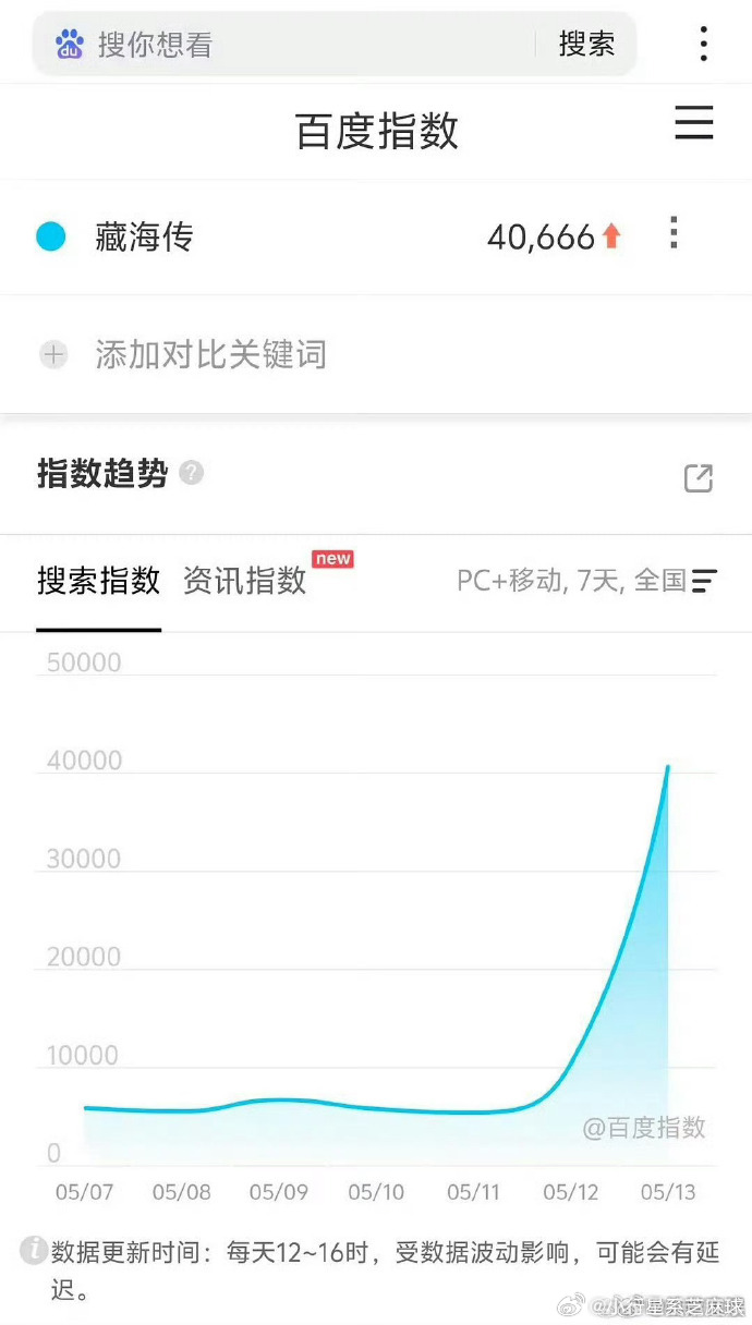 《藏海传》定档日百度指数创下佳绩，仅次于《庆余年2》！这样的热度表现印证了肖战作