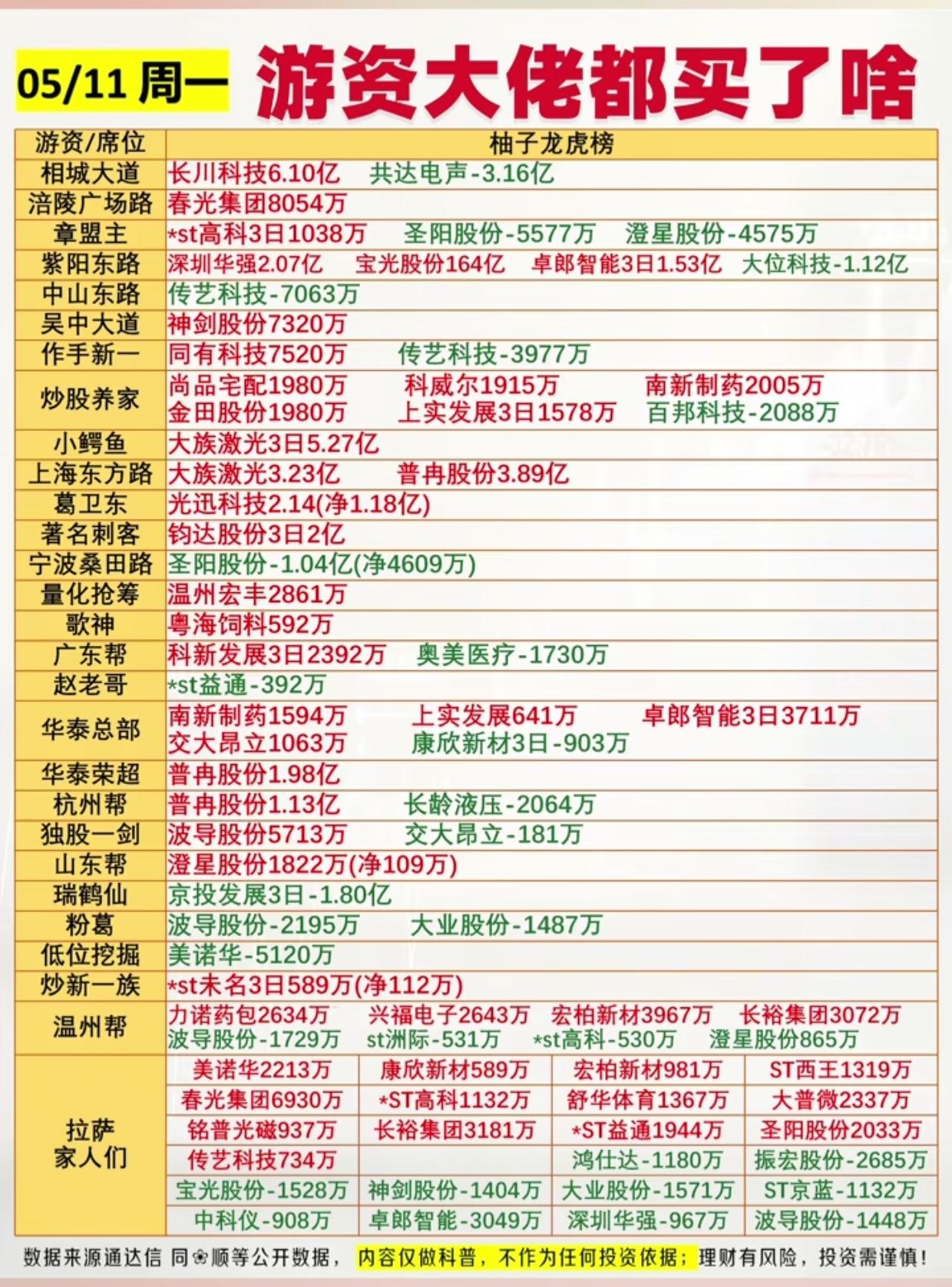 炸了！5/11游资龙虎榜曝光！大佬们狂买的标的藏着什么信号？
 
5月11日周一