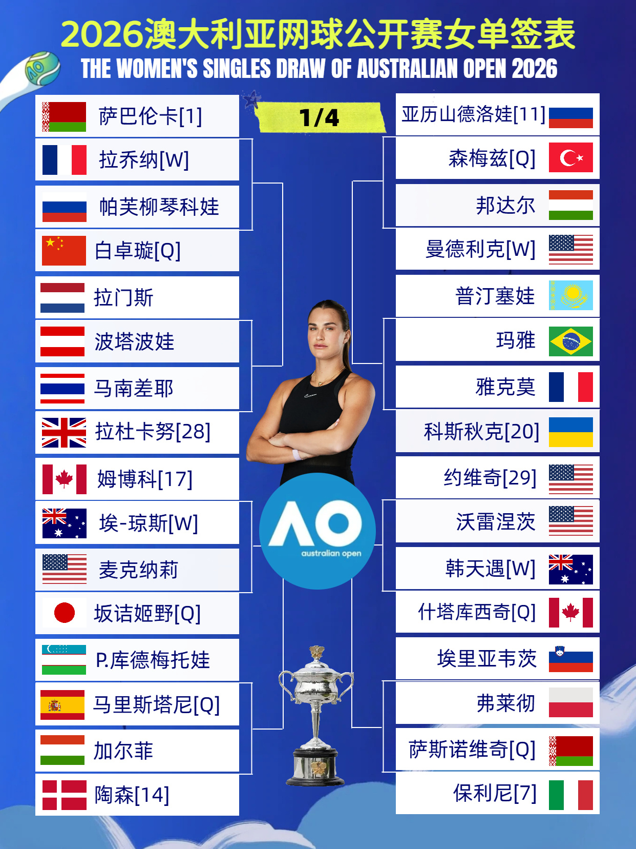 2026年澳网女单完整签表如图👆🏻萨巴伦卡、高芙、阿尼西莫娃、斯瓦泰克分别镇