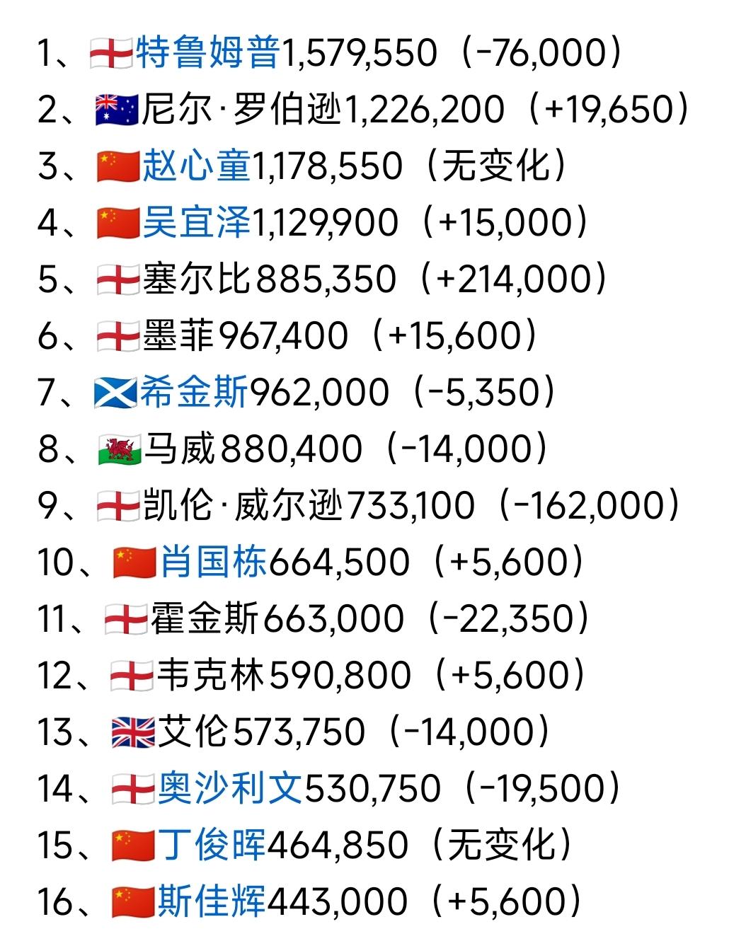 斯诺克中国公开赛后，中国进入前十六的种子选手已高达5人，仅比英国少两人，整体实力