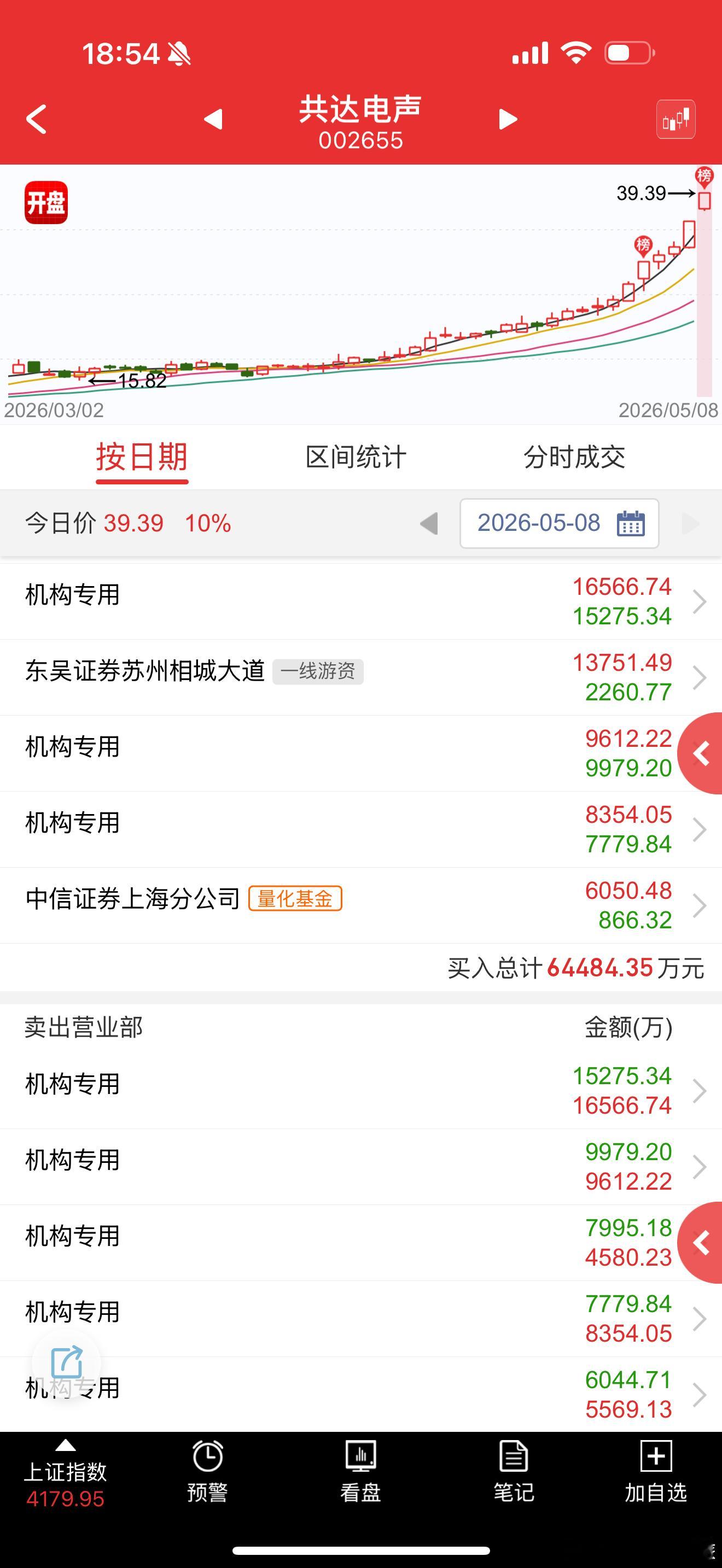 共达电声 sz002655[股票] 这个连阳nb啊，老规矩，一旦进入大众视野，辨