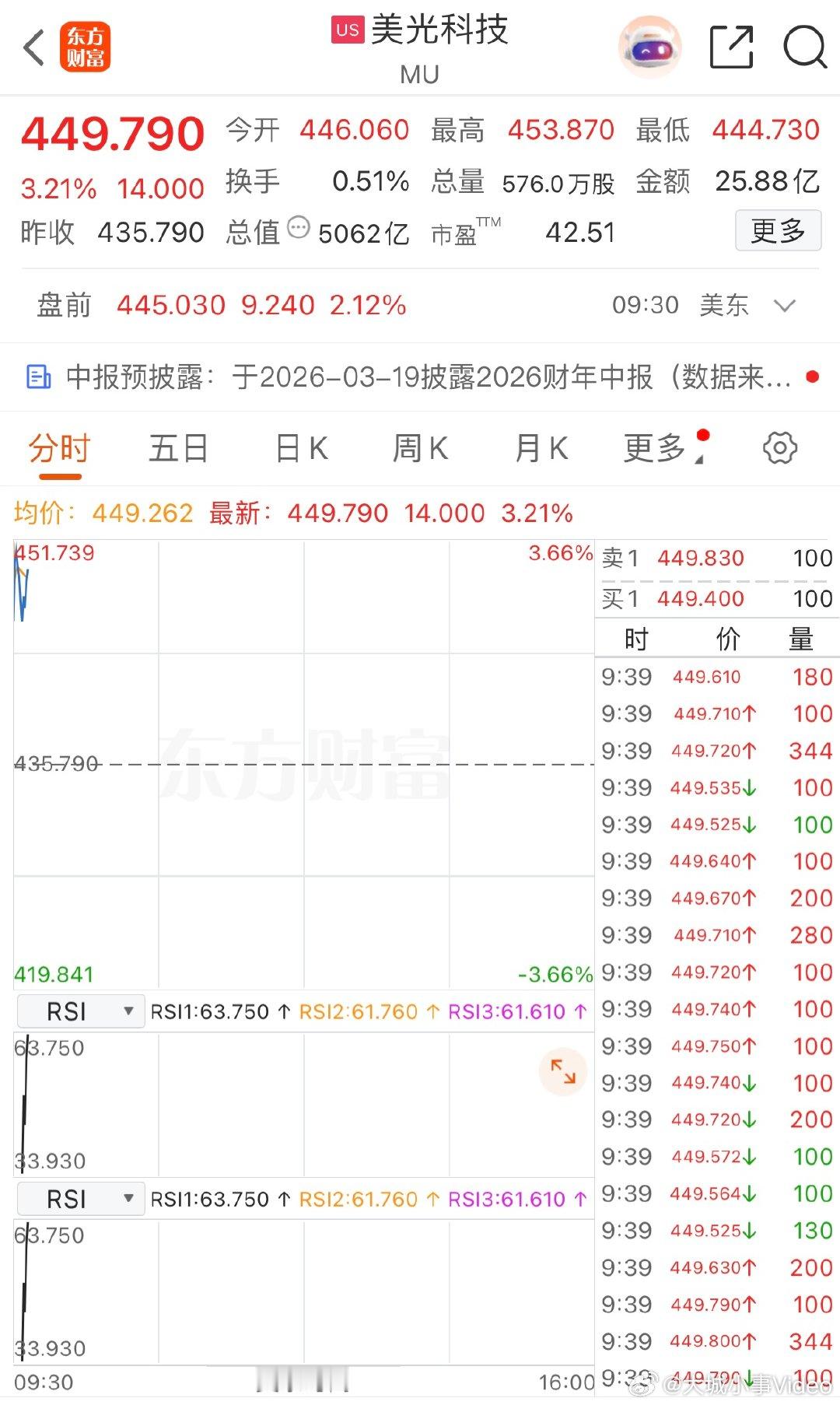 【美光科技市值首破5000亿美元，美光科技涨逾3%】1月30日，美光科技涨超3%