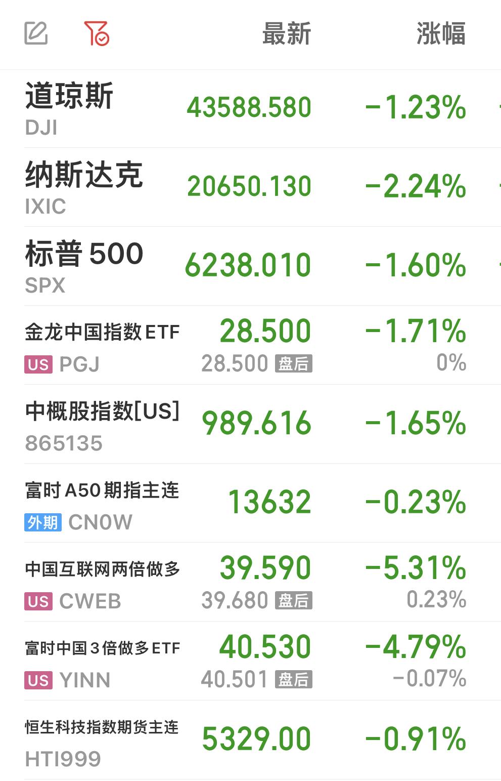 欧美股市全线收跌，纳指跌超2% ，国际油价跌近3%。

中概股指数、富时A50期