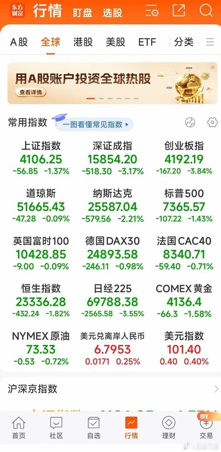 凌晨4点美股收盘，纳指又栽了2.21%，标普跌1.43%。闪迪崩了13.64%。