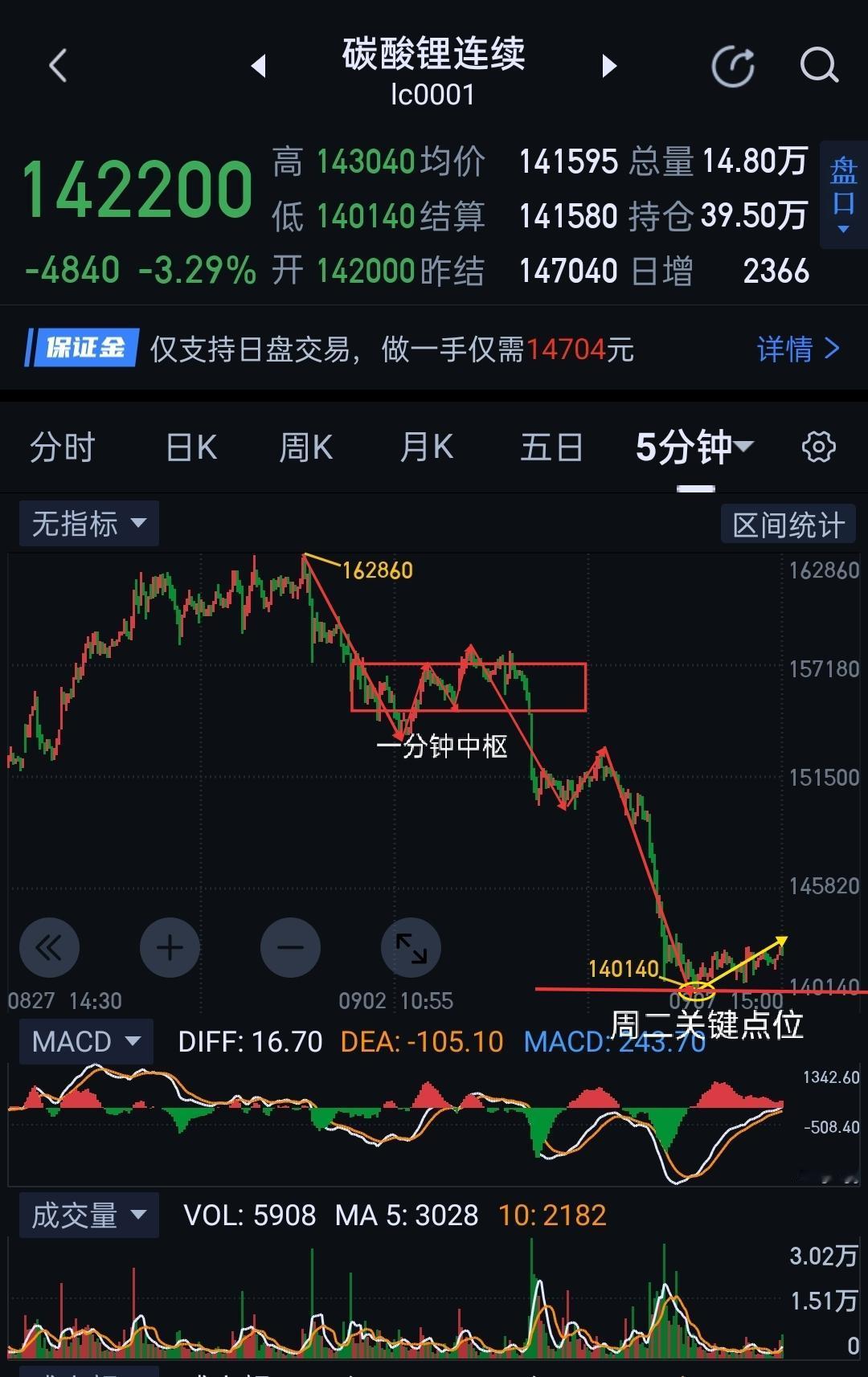 碳酸锂，阶段回落渐近尾声。                           