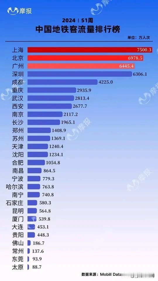 长沙五一地铁客流真的很惊人。五一期间累计客流1845.6万人次，5月1日更是达到