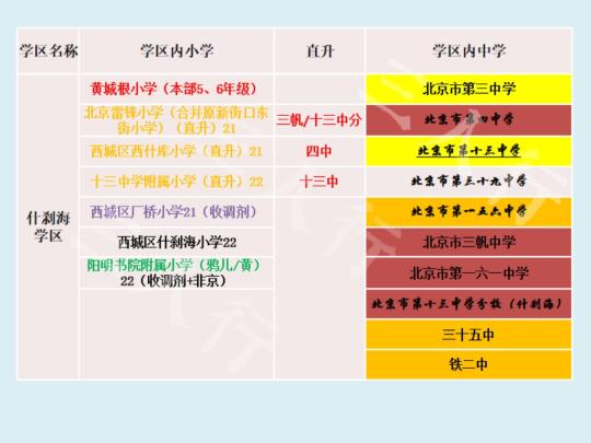 西城什刹海学区大解析❗