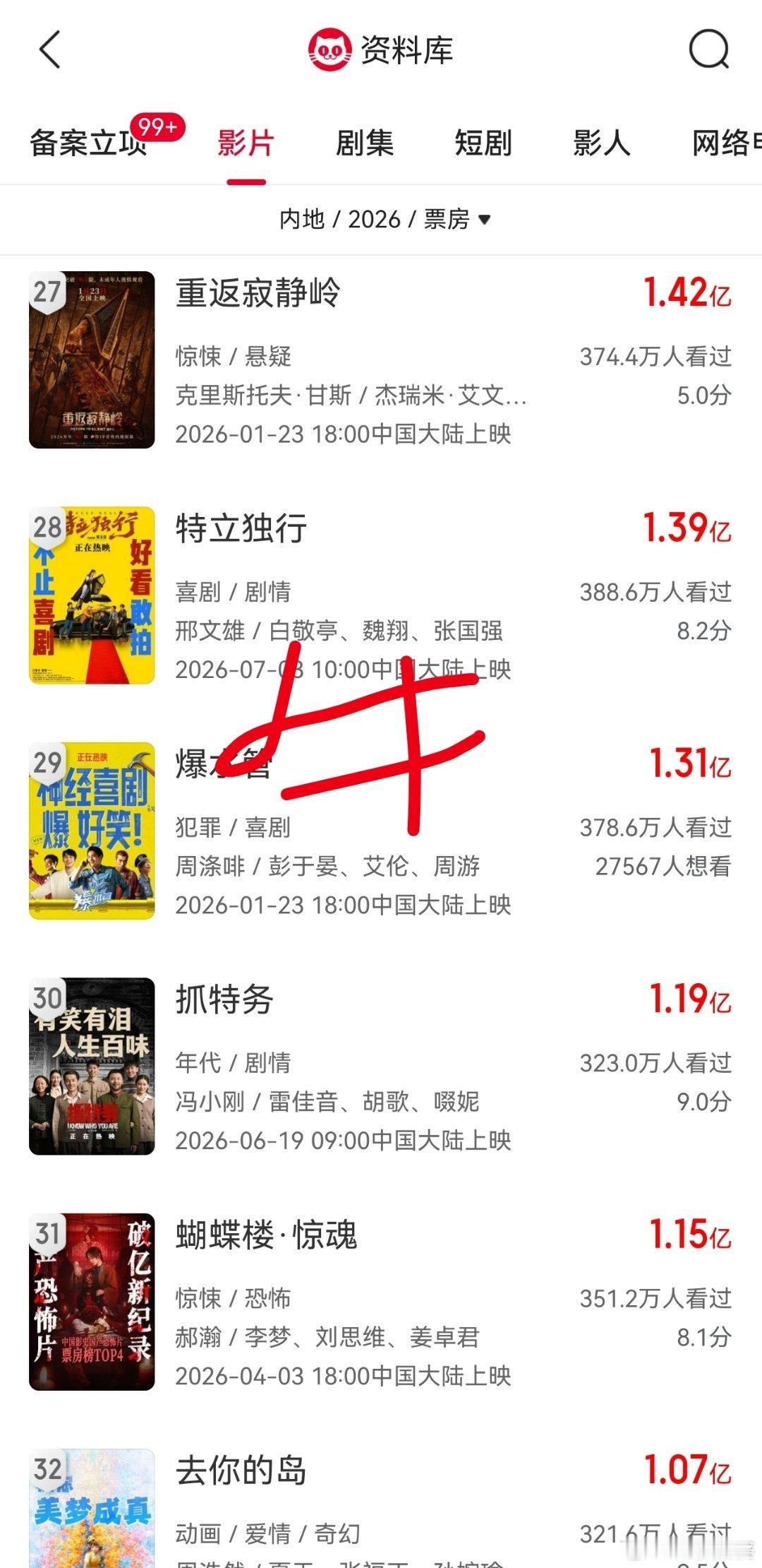 随着猫老师连续三天被牛老师干穿CPU，目前猫老师对牛来的预测总票房来到了一个无比