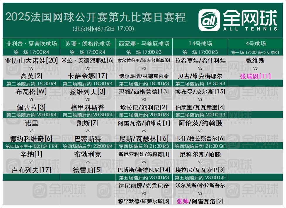 法网2025 法网第九日6.2，中国小花加油！ ​​​