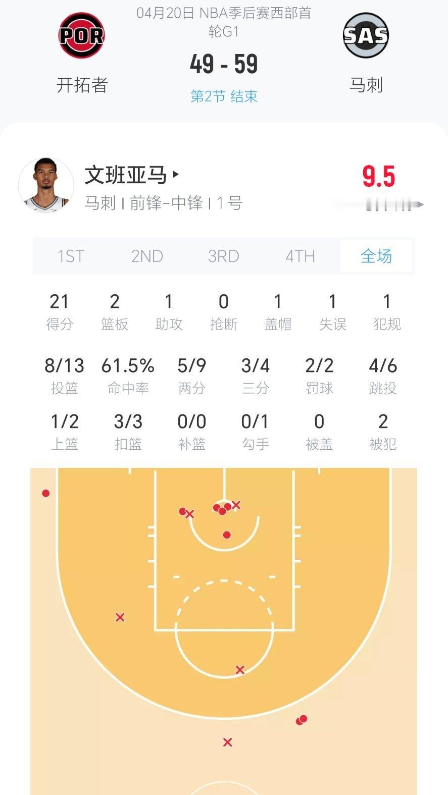 上半场结束，马刺领先10分！文班亚马拿到21分！！开拓者vs马刺nba季后赛