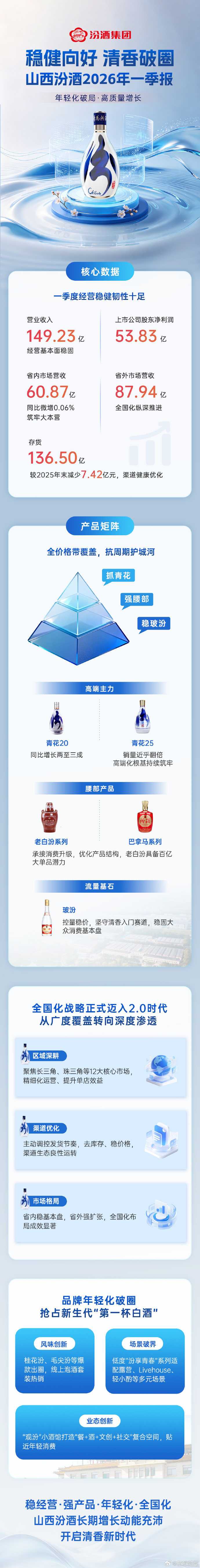 微醺悦己的N种打开方式  【悦己消费崛起，一季度稳健向好，汾酒锚定白酒新赛道】4