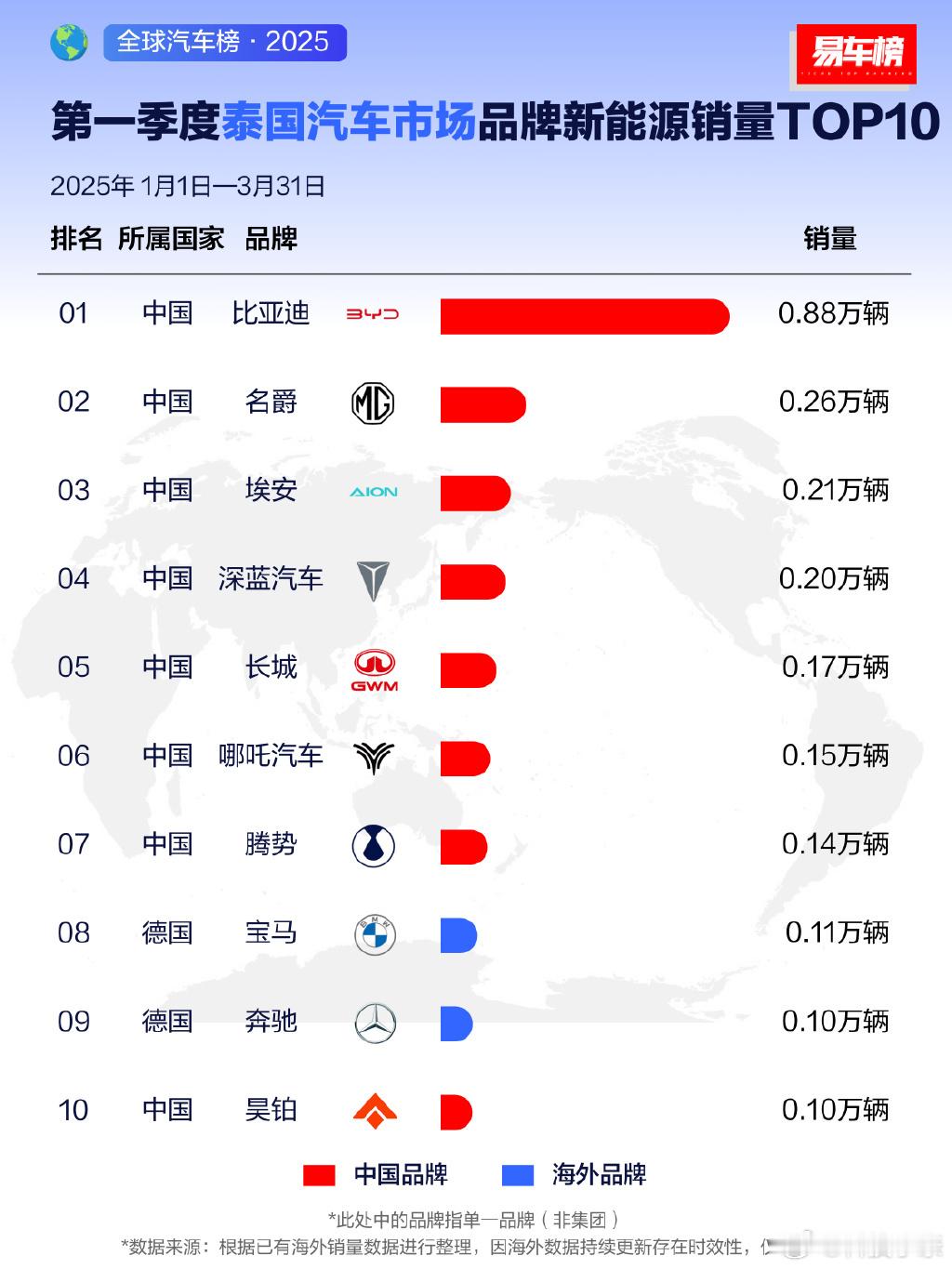 比亚迪海外销量霸榜，果然还得是比亚迪！平时在国内霸榜就算了，这次25年第一季度，