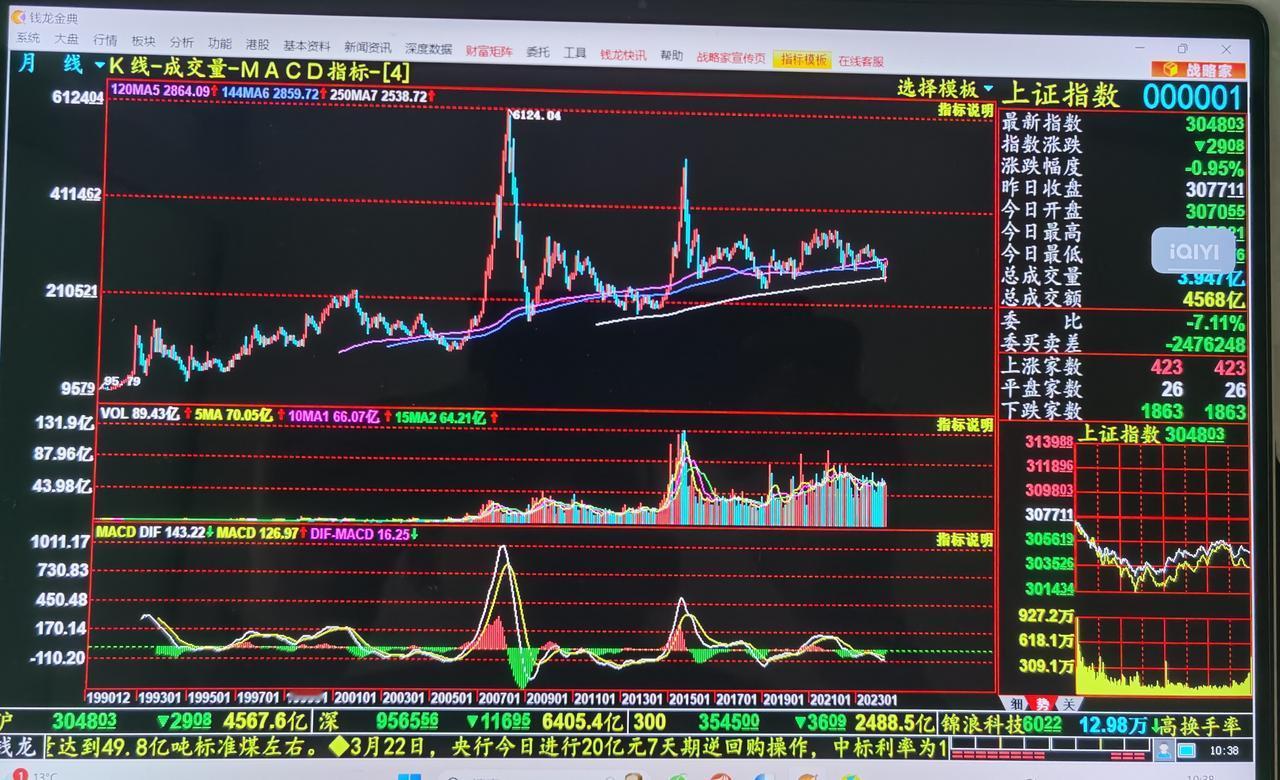 老手说股：（3）
说说上证技术吧。
月线之中，我设了3根线，分别是120月／14