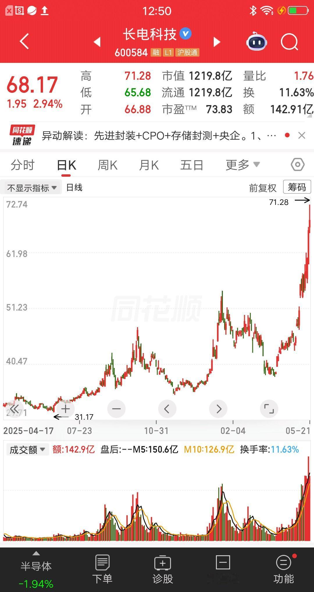 一位河北的股民，用趋势股短做的模式，两次操作长电科技。一次收益率40%，一次收益
