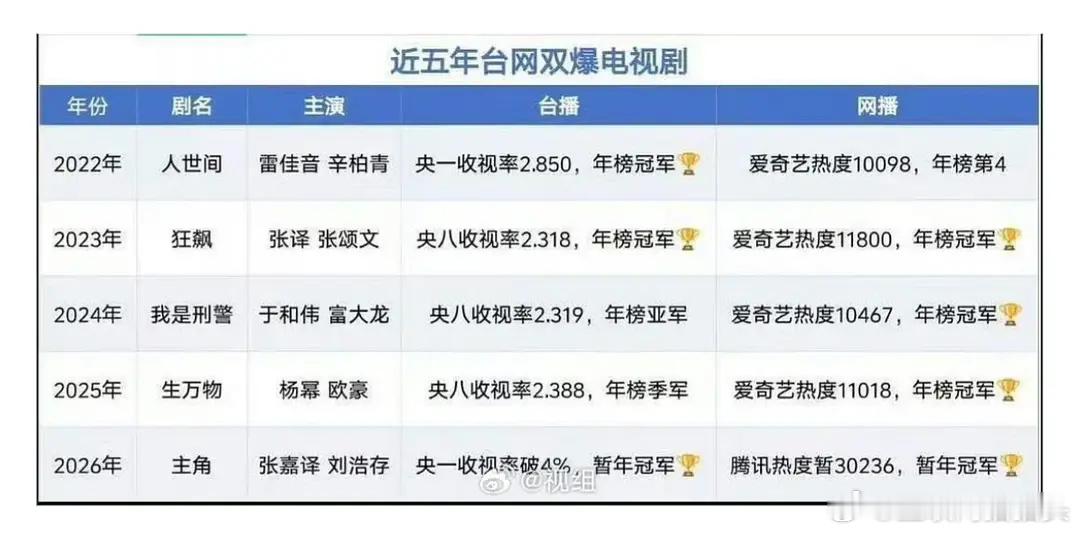 刘浩存下一部《美顺与长生》还能有如此辉煌的成绩吗？