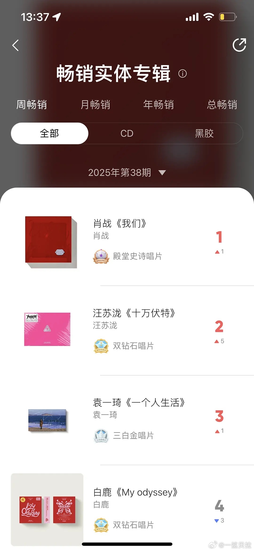 到底哪些人在买肖战的专辑？他的专辑，无事发生的一周，周畅销又第一…基本上除了有其