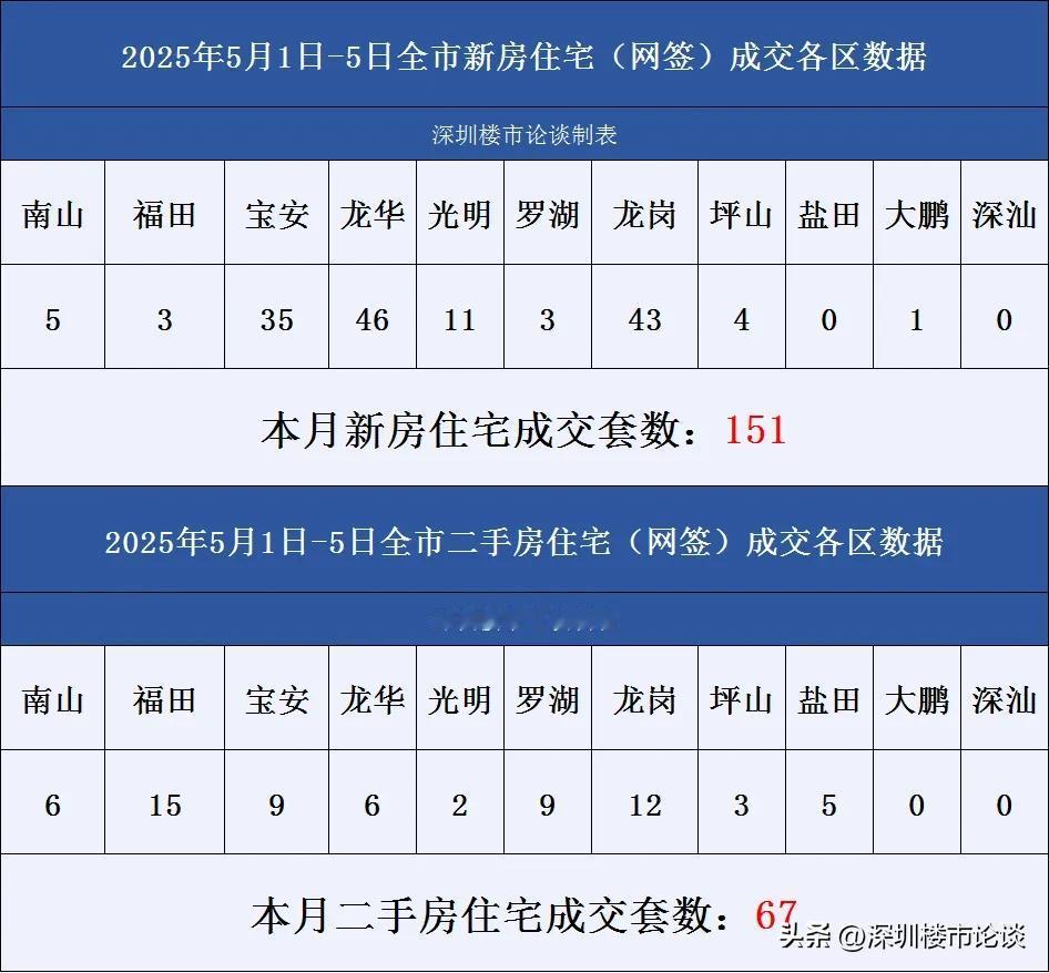 深圳各区一二手房成交数据 2025年 5 月 1 日 -5 日