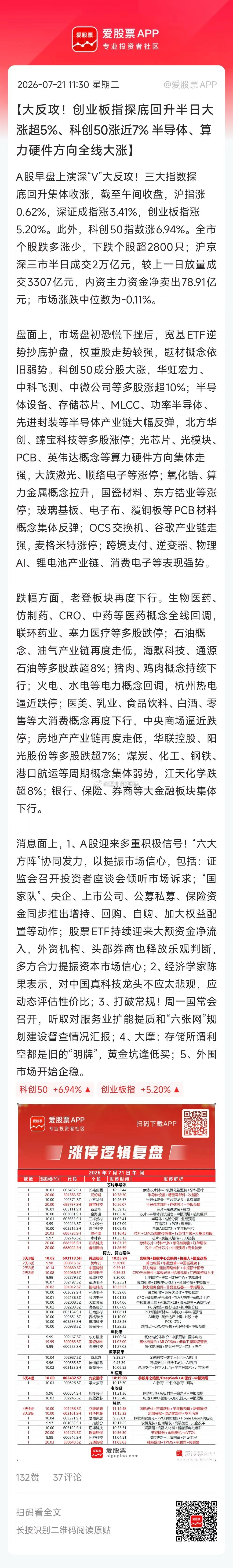 今天的V型逆转很经典，低位杀掉部分杠杆盘后，抄底资金（含国家队）涌入科技股，科创