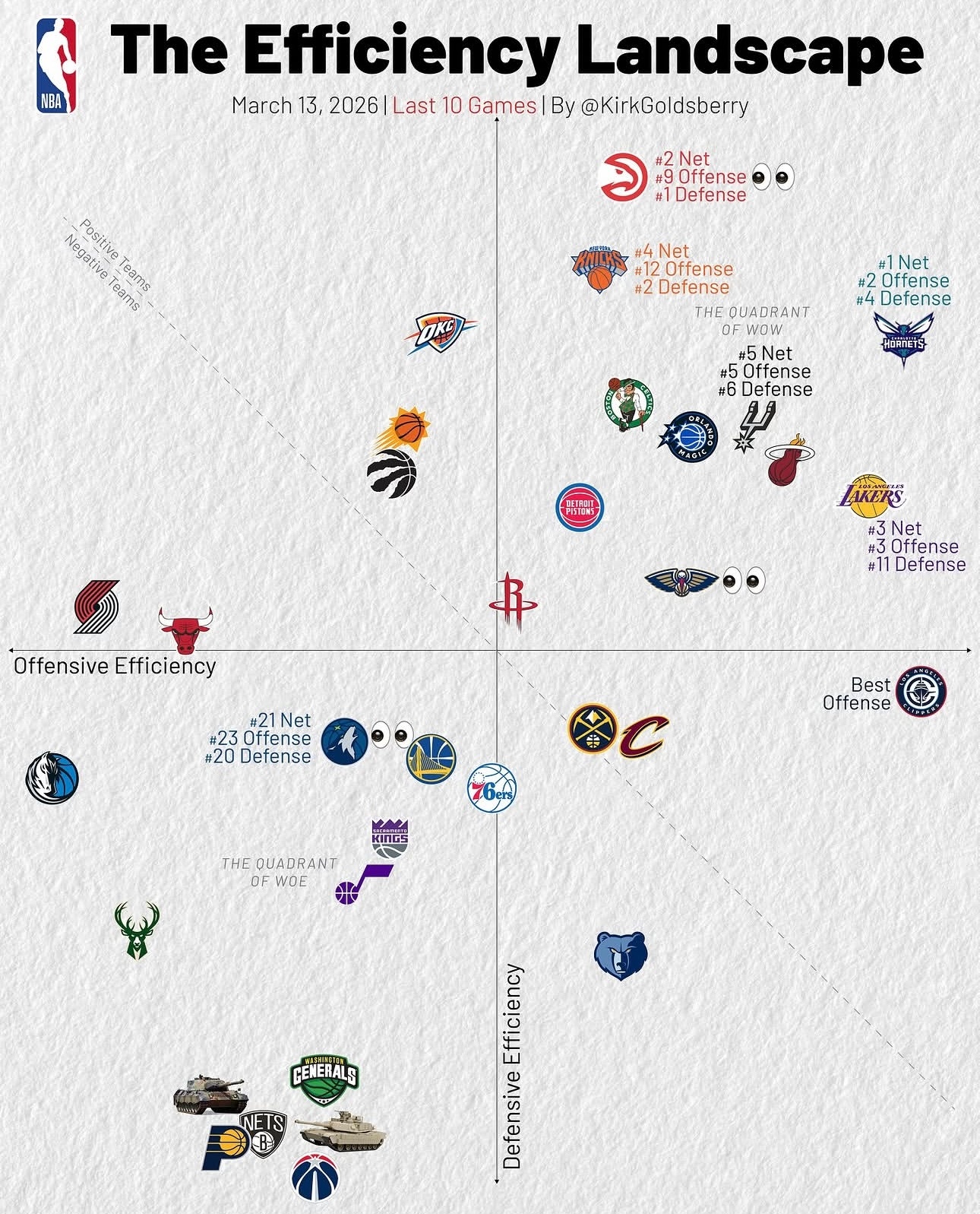 最近十场比赛，湖人处于攻防俱佳的球队行列进攻第3，防守第11，净效率第3。后续赛