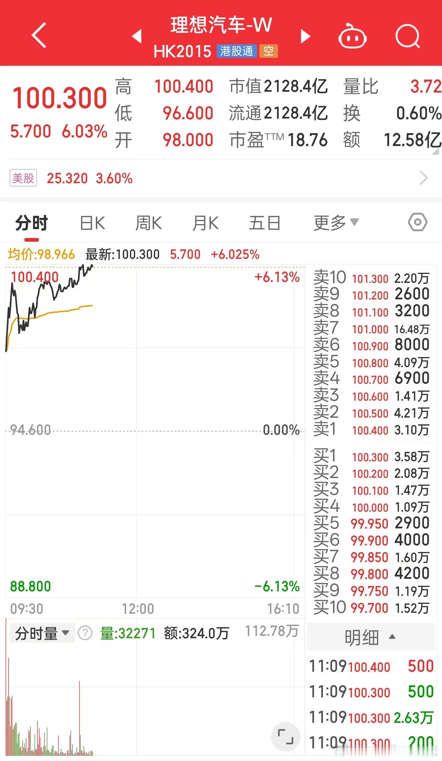 理想港股重回100，这两天厂长的AI Talk效果显著~ 