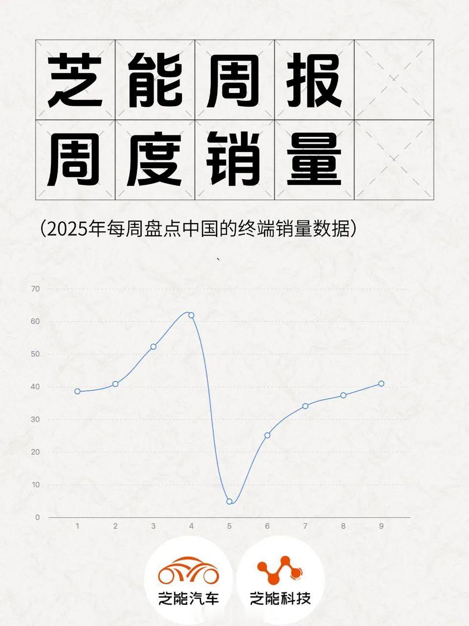 我们回顾来看，现在的周度数据是一路往上走的，在车企放出政策，加上消费政策，今年汽