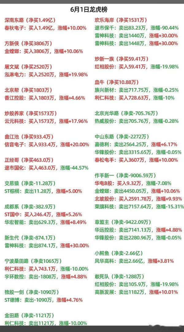 6.1周一   最新：  龙虎榜成交数据！葛卫东     买入  东山精密北京炒