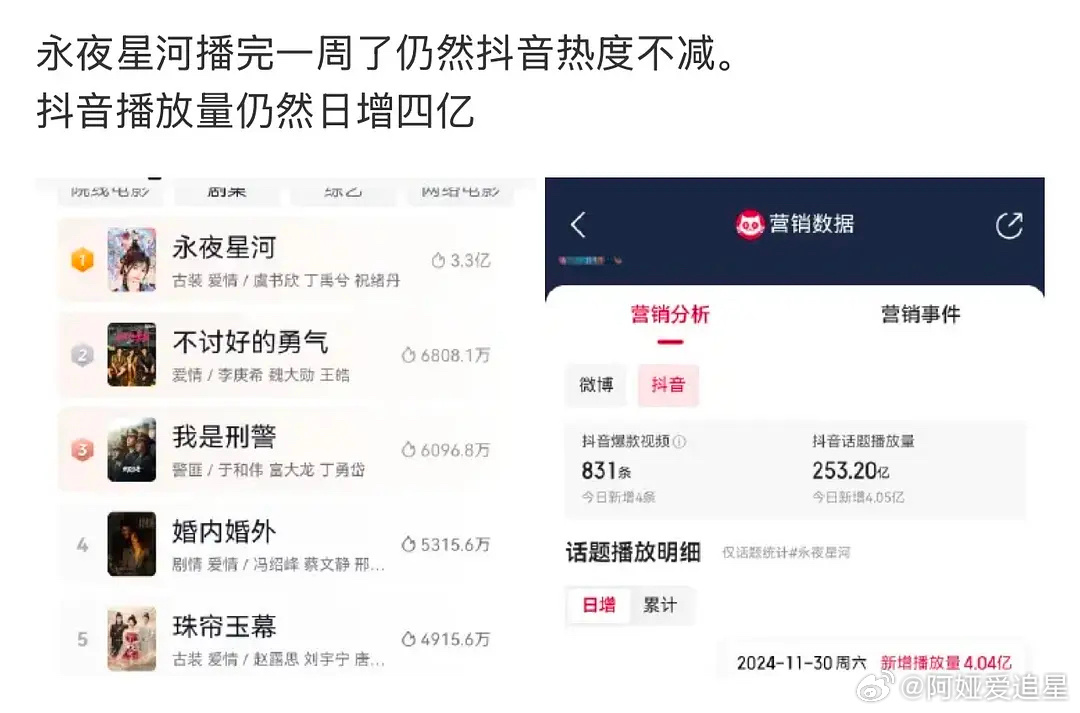 永夜星河逆跌 抖音日增4亿播放量！永夜星河的含金量还在上升 