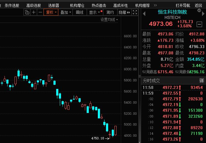 港股能否反转成功，只看这个！

上午恒科大涨3.68%；
这里能否单日反转成功，