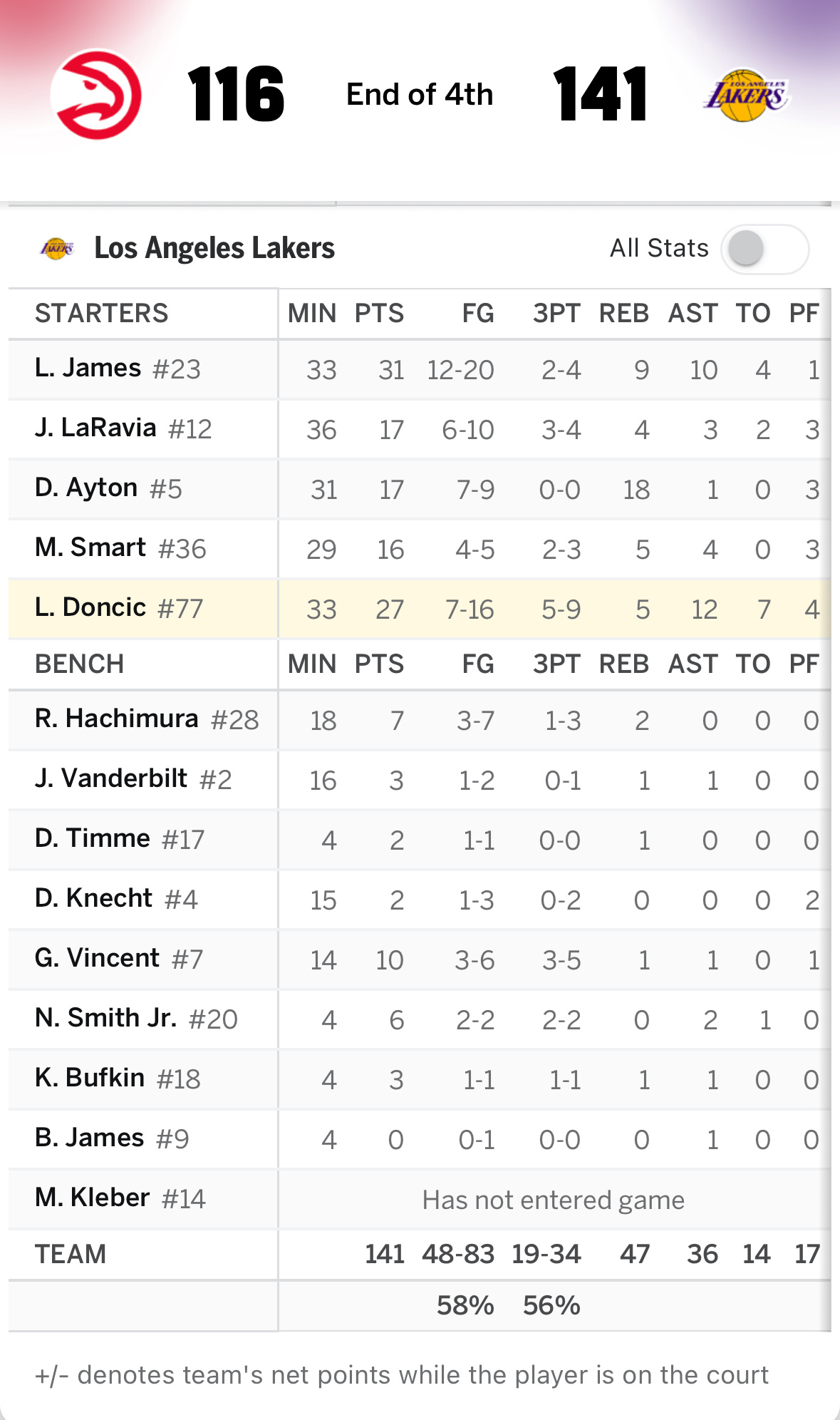【战报】背靠背作战，湖人141:116战胜老鹰东契奇27分5篮板12助攻詹姆斯3