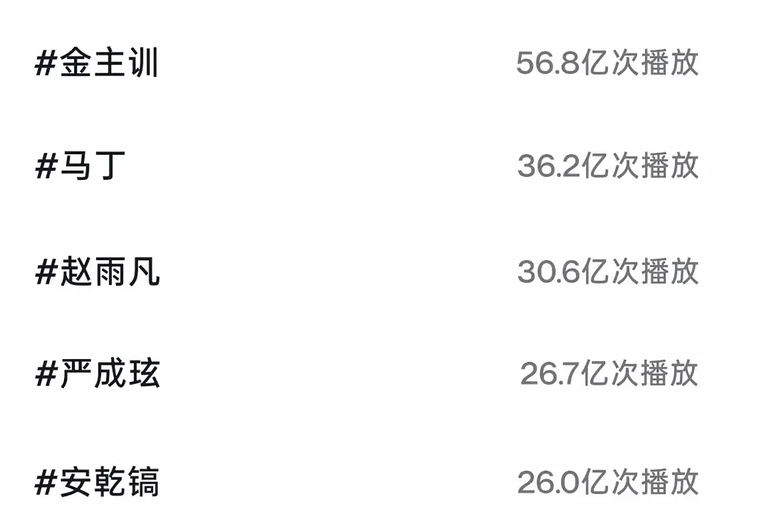 CORTIS中抖单人tag播放量排名 怎么感觉和体感人气不符啊？ 
