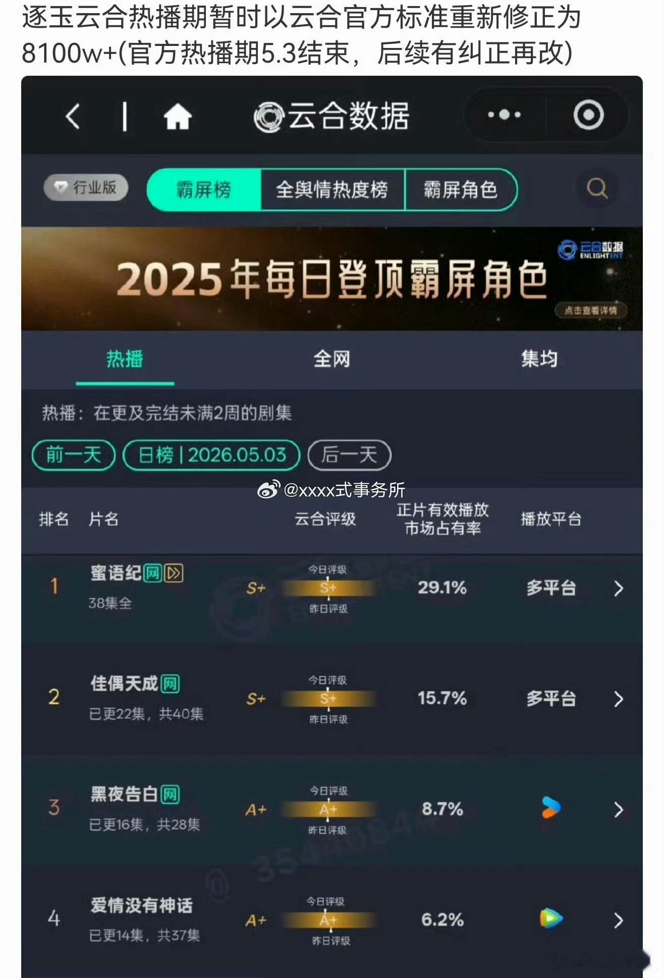 逐玉云合热播集均8101万逐玉集均8100万《逐玉》云合热播集均8101万。恭喜