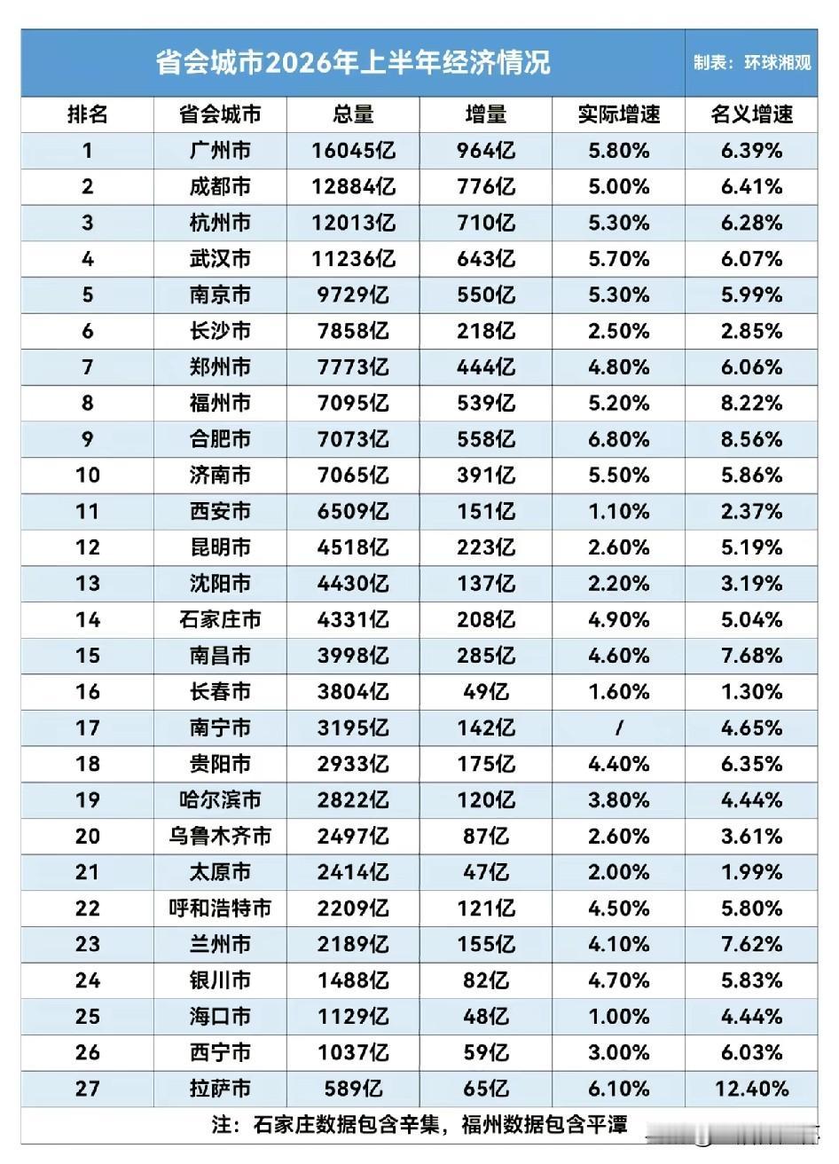 2026上半年省会城市经济榜单出炉，榜单显示，广州市以16045亿经济总量位居榜