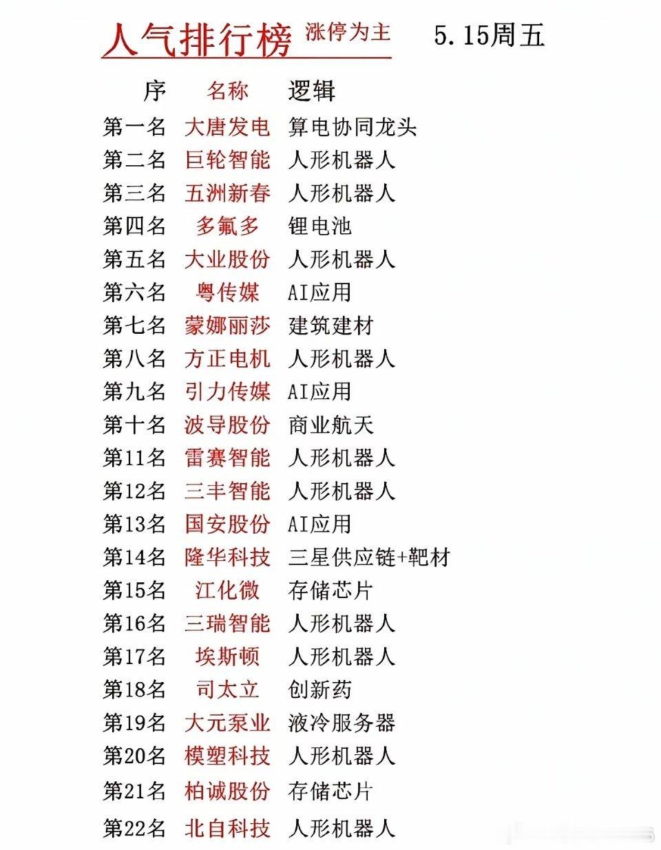 5.15涨停人气榜｜主线龙头全梳理，人形机器人赛道热度拉满！今日人气榜以涨停为主