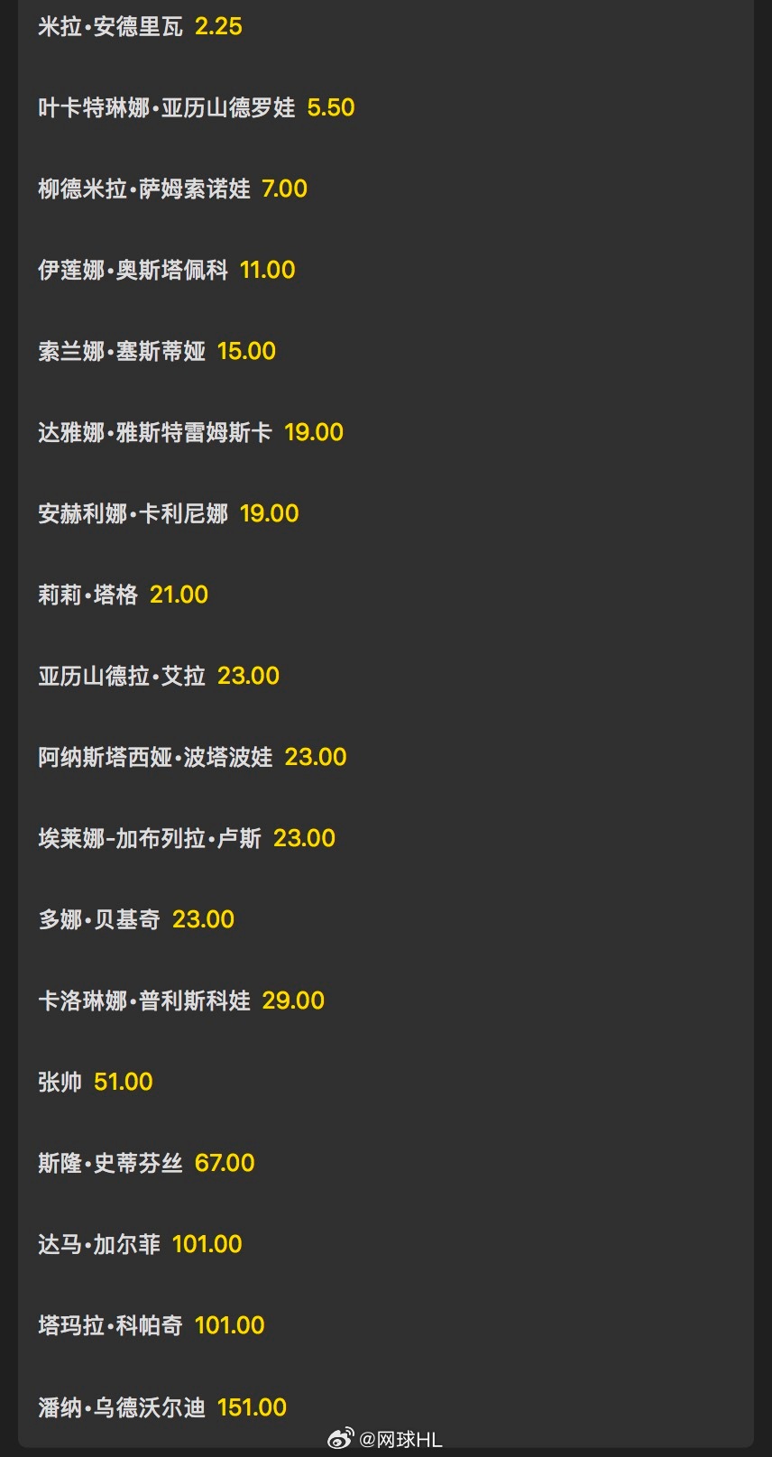 林茨女单夺冠赔率👇安德烈娃：2.25亚历山德诺娃：5.5萨姆索诺娃：7奥斯塔彭