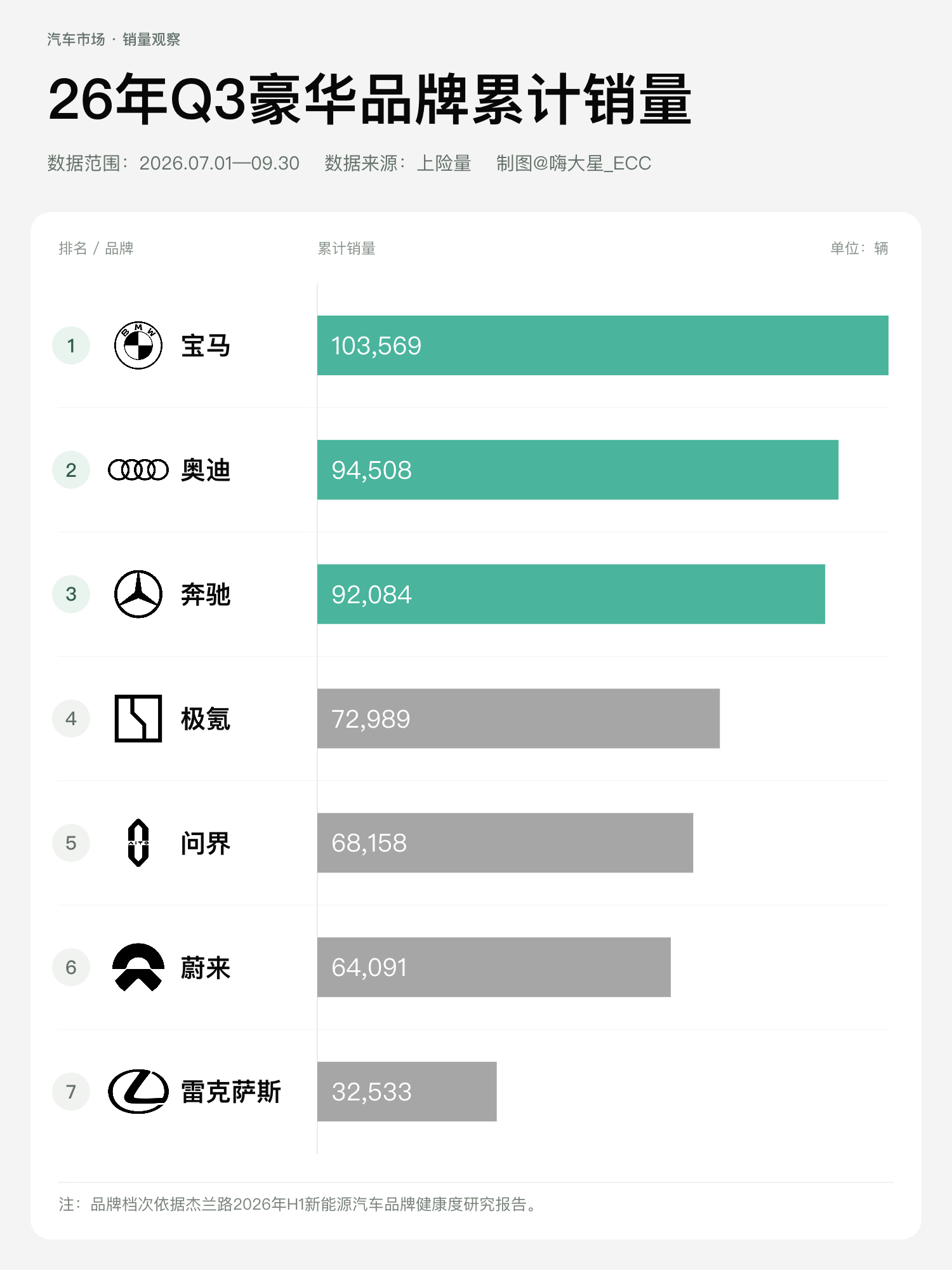 2026年豪华品牌销量：- BBA依然稳居前三- 但极氪、问界、蔚来追得越来越近