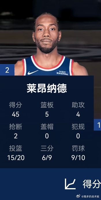 伦纳德45分！麦丹和里德夹不住他，太强了太强了森林狼vs快船