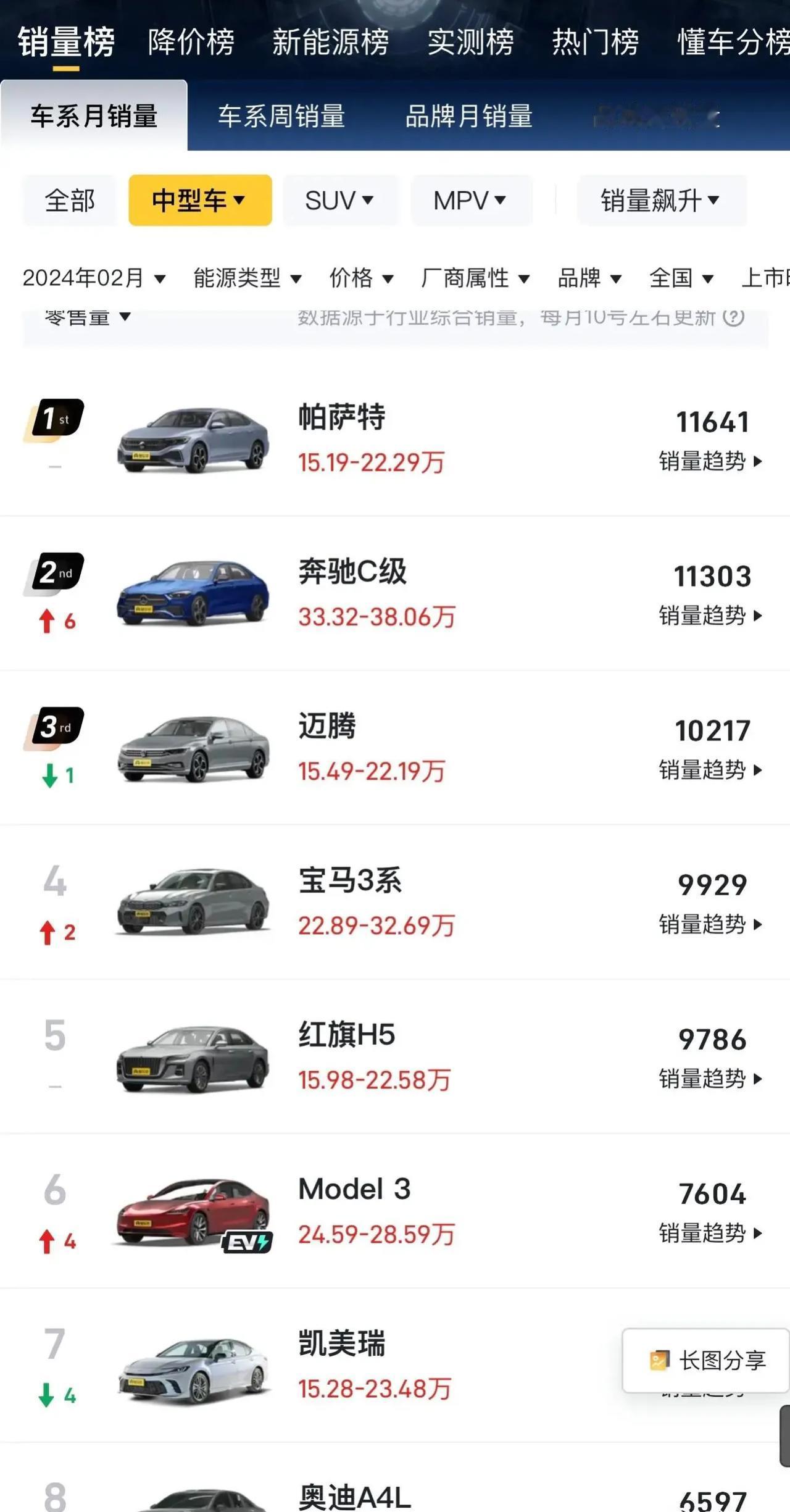 大家看看，网上那么多人都吐槽的奔驰C 1.5T，现实中的销量比宝马3系还高？难道